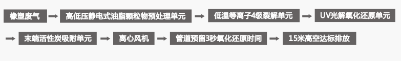 橡塑废气净化解决方案